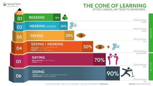 The Cone of Learning